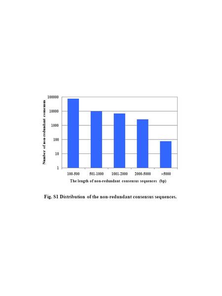 1 10 100 1000 10000 100000 100-500501-10001001-20002000-5000>5000 The length of non-redundant consensus sequences (bp) Number of non-redundant consensus.