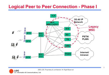 1 LG Information & Communications, Ltd. LGIC 2000 LGIC Proprietary & confidential / All Right Reserved BTS BSC/ PCF PDSN Internet/ Intranet VFS TG SG PSTN/