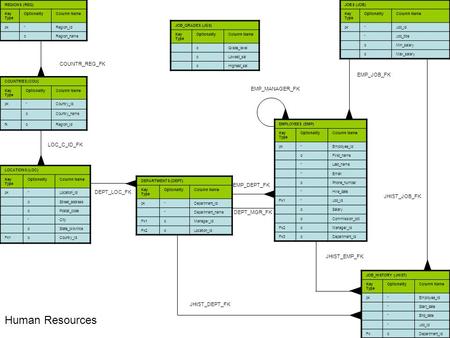 EMPLOYEES (EMP) Key Type OptionalityColumn Name pk*Employee_id oFirst_name *Last_name *Email oPhone_number *Hire_date Fk1*Job_id oSalary oCommission_pct.