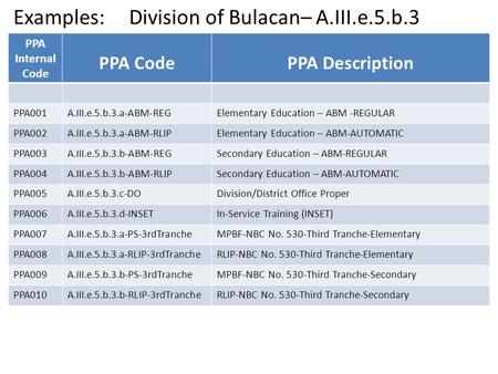 Examples: Division of Bulacan– A.III.e.5.b.3 PPA Internal Code PPA CodePPA Description PPA001A.III.e.5.b.3.a-ABM-REGElementary Education – ABM -REGULAR.