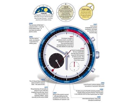 NIST-F1 Cesium Fountain Atomic Clock The Primary Time and Frequency Standard for the United States  f = 9,192,631,770.