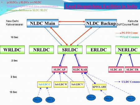 Load Despatching Facilities in India SLDC AP WRLDC NLDC Main NRLDC Sub LDC CSub LDC W VSAT Commn PG FO Comn Sub LDC V NLDC Backup SRLDCERLDCNERLDC SLDC.