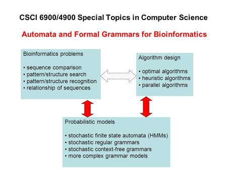 CSCI 6900/4900 Special Topics in Computer Science Automata and Formal Grammars for Bioinformatics Bioinformatics problems sequence comparison pattern/structure.