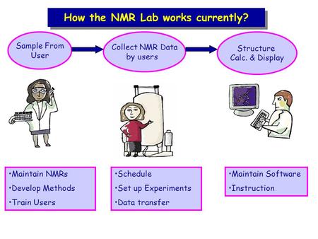 Sample From User Collect NMR Data by users Structure Calc. & Display Schedule Set up Experiments Data transfer Maintain Software Instruction Maintain NMRs.