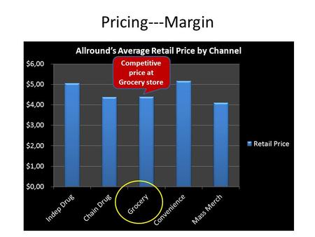 Competitive price at Grocery store