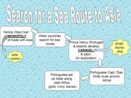 Venice (Italy) had MONOPOLY of trade with Asia Other countries search for sea routes Prince Henry (Portugal) & experts develop CARAVEL & pays for exploration.