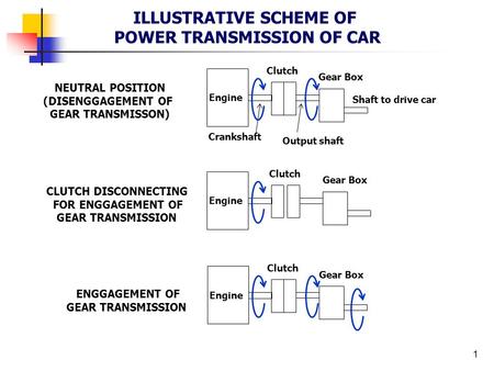 1 NEUTRAL POSITION (DISENGGAGEMENT OF GEAR TRANSMISSON) ILLUSTRATIVE SCHEME OF POWER TRANSMISSION OF CAR Engine Clutch Gear Box Crankshaft Output shaft.