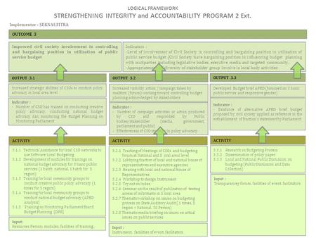 LOGICAL FRAMEWORK STRENGTHENING INTEGRITY and ACCOUNTABILITY PROGRAM 2 Ext. Implementor : SEKNAS FITRA Improved civil society involvement in controlling.