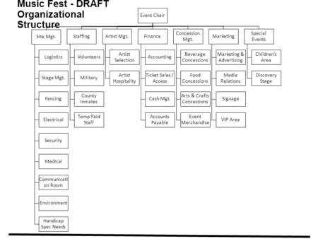 Event Chair Site Mgt. Logistics Stage Mgt. Fencing Electrical Security Medical Communicati on Room Environment Handicap Spec Needs Staffing Volunteers.
