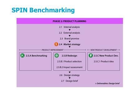 SPIN Benchmarking The product planning phase contains all steps that are necessary to develop a good design brief for further product development in phase.