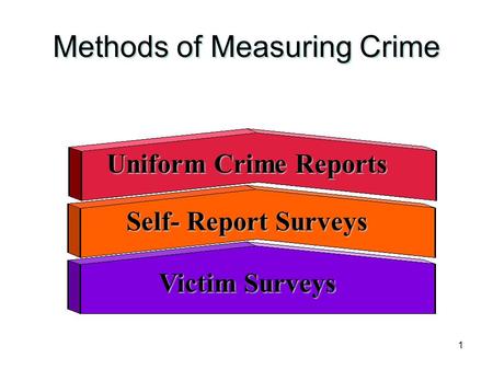 1 Methods of Measuring Crime Uniform Crime Reports Self- Report Surveys Victim Surveys.