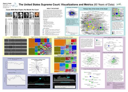 Entire Dataset – No Thresholding Total Nodes -- 289 (with Co-Occurrence) Range (Degree of Connectivity) – 1 to 250 Mean (Degree of Connectivity) -- 26.