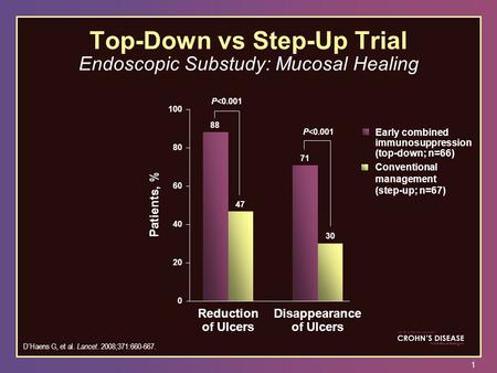 1 Top-Down vs Step-Up Trial Endoscopic Substudy: Mucosal Healing Patients, % 88 71 47 30 P