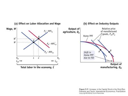 Figure 5.11 Increase in the Capital Stock in the Short Run Feenstra and Taylor: International Economics, First Edition Copyright © 2008 by Worth Publishers.