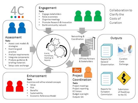 Assessment Tasks Assess cost models & strategies Examine good practice Analyse requirements Integrate components Produce guidance & briefing materials.