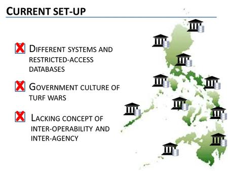 C URRENT SET-UP D IFFERENT SYSTEMS AND RESTRICTED-ACCESS DATABASES G OVERNMENT CULTURE OF TURF WARS L ACKING CONCEPT OF INTER-OPERABILITY AND INTER-AGENCY.