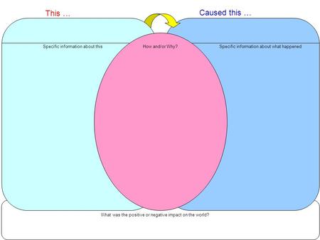 This … How and/or Why?Specific information about what happenedSpecific information about this What was the positive or negative impact on the world? Caused.