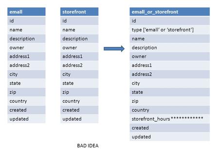 Emall id name description owner address1 address2 city state zip country created updated storefront id name description owner address1 address2 city state.