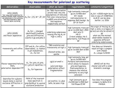 Deliverablesobservables what we learn requirementscomments/competition HP13 (2015) Test unique QCD predictions for relations between single-transverse.