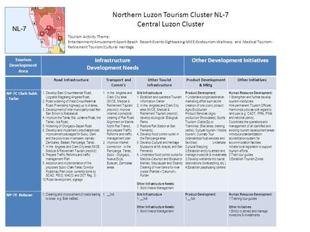 1 Northern Luzon Tourism Cluster NL-7 Central Luzon Cluster Tourism Development Area Infrastructure Development Needs Other Development Initiatives Road.