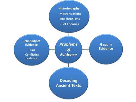 Problems of Evidence Historiography - Mistranslations - Anachronisms - Pet Theories Gaps in Evidence Decoding Ancient Texts Reliability of Evidence - Bias.