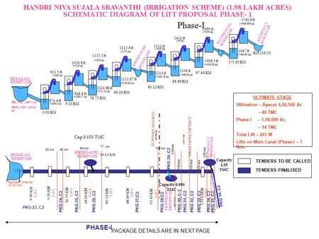 HANDRI NIVA SUJALA SRAVANTHI (IRRIGATION SCHEME) (1.98 LAKH ACRES)