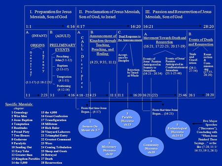 I. Preparation for Jesus Messiah, Son of God II. Proclamation of Jesus Messiah, Son of God, to Israel III. Passion and Resurrection of Jesus Messiah, Son.