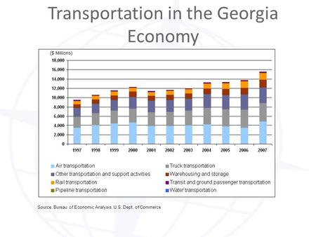 Transportation in the Georgia Economy Source: Bureau of Economic Analysis, U.S. Dept. of Commerce.