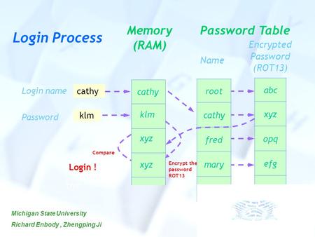 Login name Password cathy klm abc xyz opq efg Password Table Encrypt the password ROT13 Compare Login Process Memory (RAM) root cathy fred mary Name Encrypted.