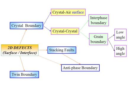 Crystal-Air surface Interphase boundary Grain boundary Twin Boundary Stacking Faults Crystal Boundary Crystal-Crystal Low angle High angle 2D DEFECTS (Surface.