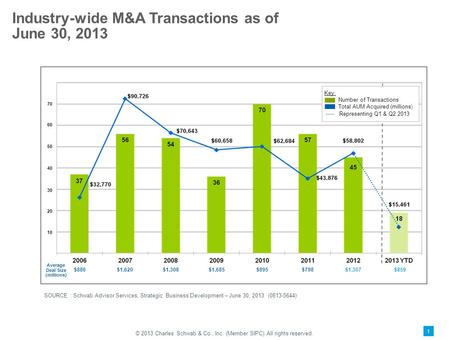 © 2013 Charles Schwab & Co., Inc. (Member SIPC) All rights reserved. 1 SOURCE : Schwab Advisor Services, Strategic Business Development – June 30, 2013.