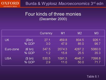 Burda & Wyplosz Macroeconomics 3 rd edn OXFORD UNIVERSITY PRESS Four kinds of three monies (December 2000) Table 8.1.