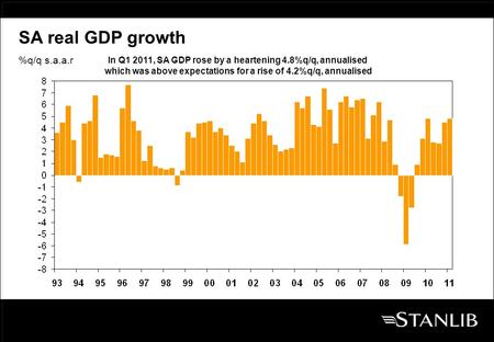 %q/q s.a.a.r SA real GDP growth In Q1 2011, SA GDP rose by a heartening 4.8%q/q, annualised which was above expectations for a rise of 4.2%q/q, annualised.