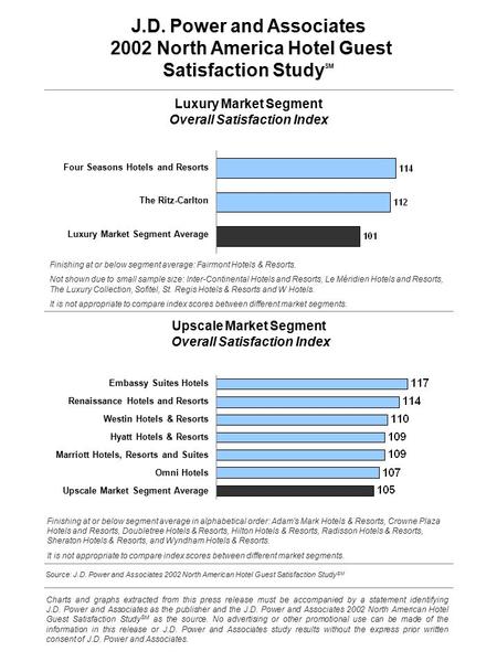 Source: J.D. Power and Associates 2002 North American Hotel Guest Satisfaction Study SM Charts and graphs extracted from this press release must be accompanied.