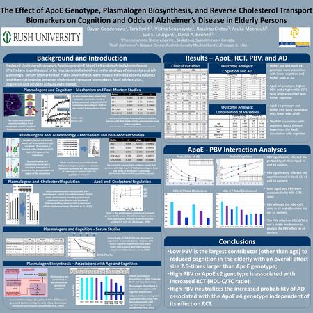 The Effect of ApoE Genotype, Plasmalogen Biosynthesis, and Reverse Cholesterol Transport Biomarkers on Cognition and Odds of Alzheimer’s Disease in Elderly.