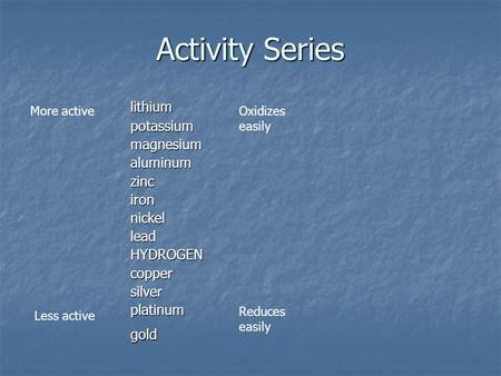 Activity Series lithiumpotassiummagnesiumaluminumzincironnickelleadHYDROGENcoppersilverplatinumgold Oxidizes easily Reduces easily Less active More active.