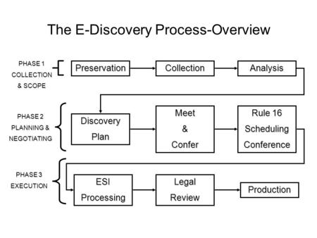 The E-Discovery Process-Overview PreservationCollectionAnalysis DiscoveryPlan ESIProcessingLegalReview Production Meet&Confer Rule 16 SchedulingConference.