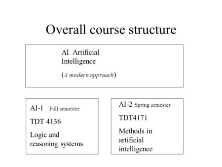 Overall course structure AI Artificial Intelligence ( A modern approach ) AI-2 Spring semester TDT4171 Methods in artificial intelligence AI-1 Fall semester.