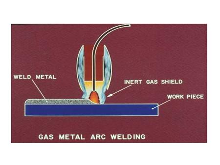 Gas Metal Arc Welding GMAW Modes of Metal Transfer Spray Globular Short Circuiting Pulsed Spray Gas Metal Arc Welding.