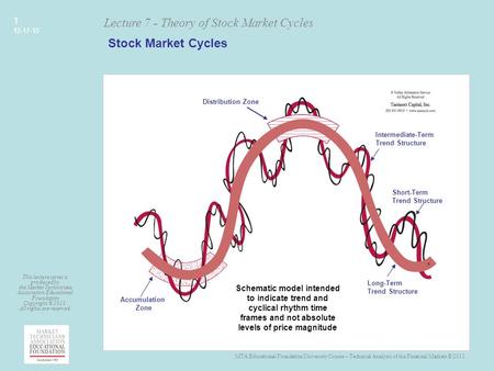 MTA Educational Foundation University Course – Technical Analysis of the Financial Markets © 2011 Lecture 7 - Theory of Stock Market Cycles This lecture.