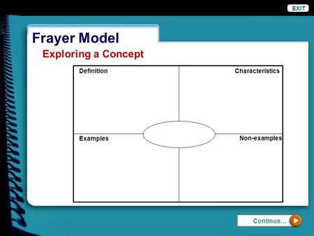 Exploring a Concept Definition Characteristics Examples Non-examples