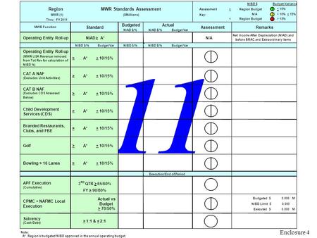 11 NIBD Limit $0.000 Enclosure 4. FY11 Region MWR Standards AA GG RR All Operating Groups Displayed on Commander’s Mission Box Standard: NIBD is greater.