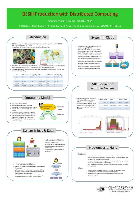 BESIII Production with Distributed Computing Xiaomei Zhang, Tian Yan, Xianghu Zhao Institute of High Energy Physics, Chinese Academy of Sciences, Beijing.