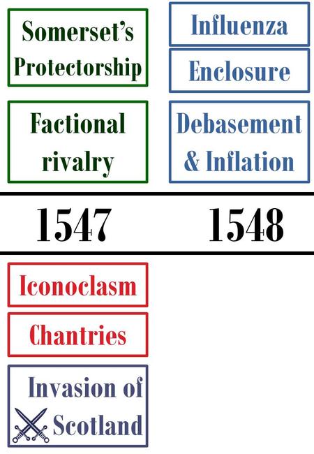 15471548 Iconoclasm Invasion of Scotland Somerset’s Protectorship Chantries Factional rivalry Debasement & Inflation Enclosure Influenza.