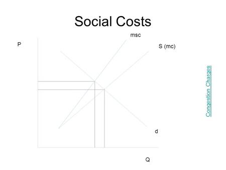 Social Costs P Q S (mc) d msc Congestion Charges.