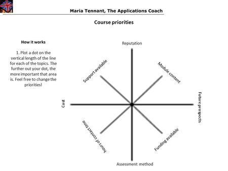 Course priorities How it works 1. Plot a dot on the vertical length of the line for each of the topics. The further out your dot, the more important that.