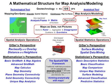 Spatial Statistics Operations Spatial Analysis Operations Reclassify and Overlay Distance and Neighbors GISer’s Perspective: Surface Modeling Spatial Data.