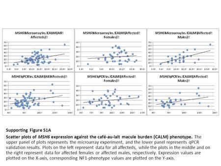 Supporting Figure S1A Scatter plots of MSH6 expression against the café-au-lait macule burden (CALM) phenotype. The upper panel of plots represents the.