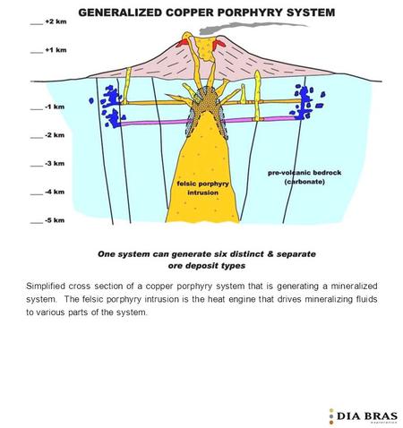 Simplified cross section of a copper porphyry system that is generating a mineralized system. The felsic porphyry intrusion is the heat engine that drives.