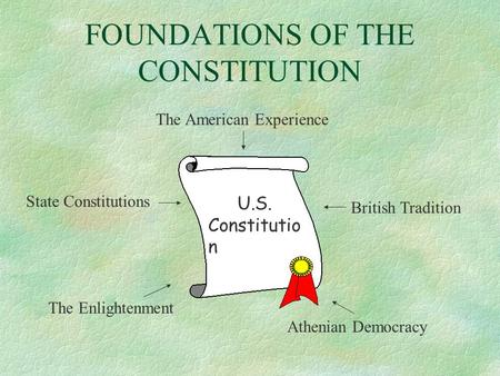 FOUNDATIONS OF THE CONSTITUTION The American Experience British Tradition State Constitutions The Enlightenment Athenian Democracy U.S. Constitutio n.